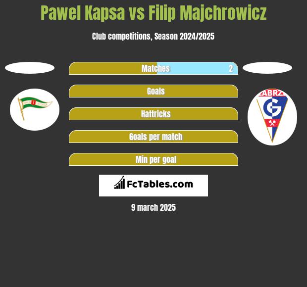 Pawel Kapsa vs Filip Majchrowicz h2h player stats