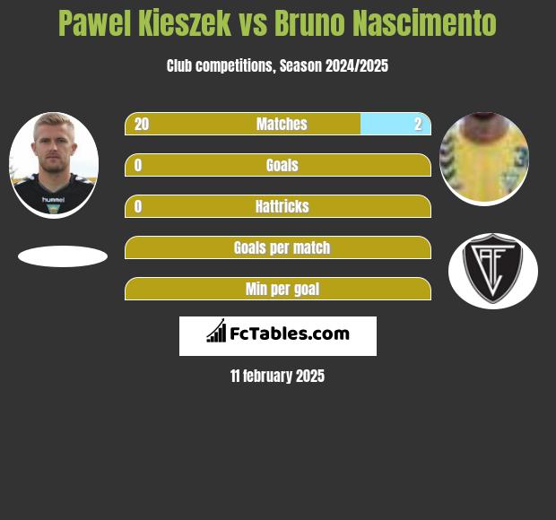 Paweł Kieszek vs Bruno Nascimento h2h player stats