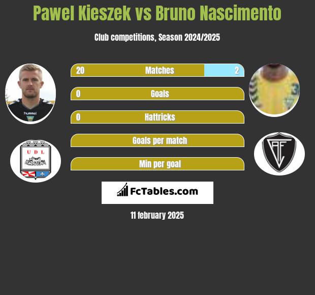 Pawel Kieszek vs Bruno Nascimento h2h player stats