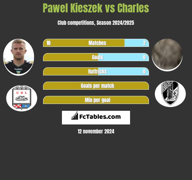 Paweł Kieszek vs Charles h2h player stats