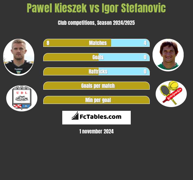 Paweł Kieszek vs Igor Stefanovic h2h player stats