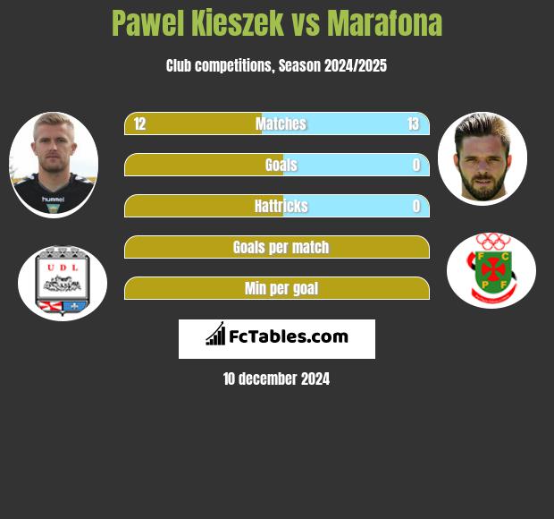 Paweł Kieszek vs Marafona h2h player stats