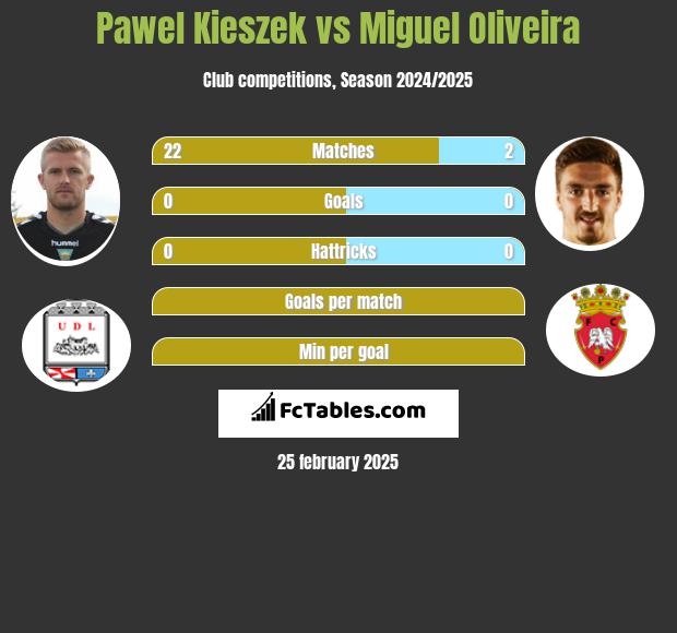 Paweł Kieszek vs Miguel Oliveira h2h player stats