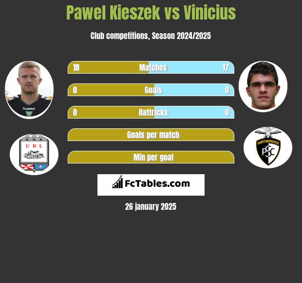 Paweł Kieszek vs Vinicius h2h player stats