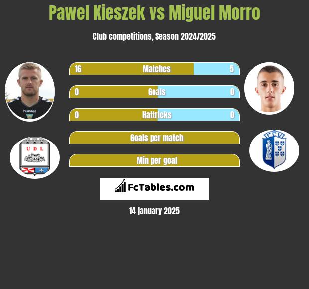 Paweł Kieszek vs Miguel Morro h2h player stats