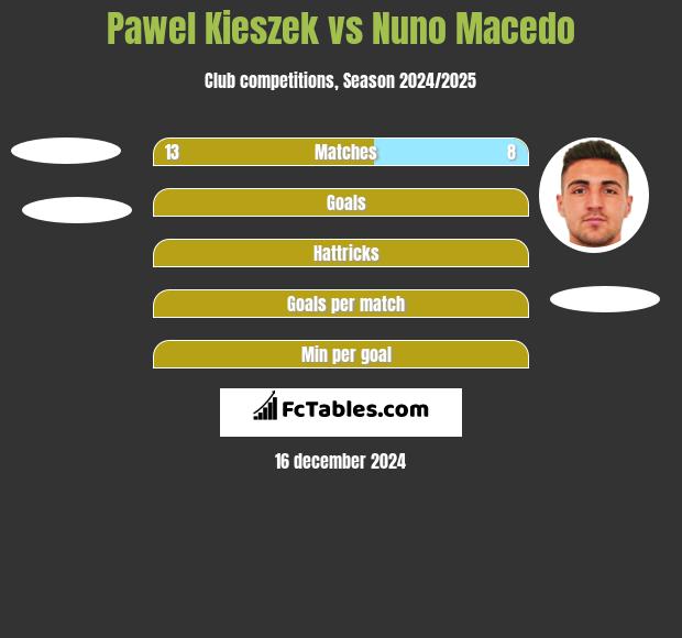 Paweł Kieszek vs Nuno Macedo h2h player stats