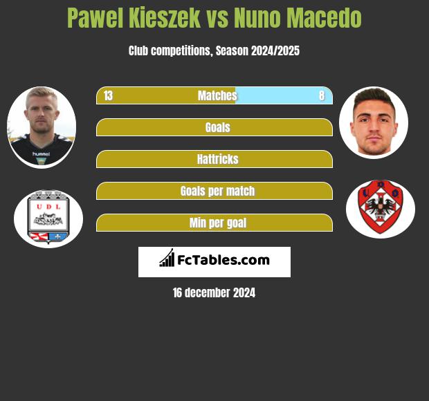 Pawel Kieszek vs Nuno Macedo h2h player stats