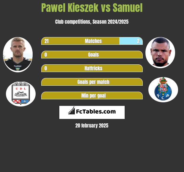 Paweł Kieszek vs Samuel h2h player stats