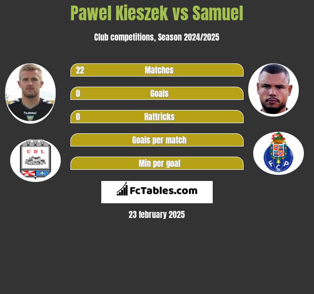 Pawel Kieszek vs Samuel h2h player stats