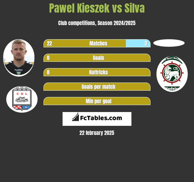 Paweł Kieszek vs Silva h2h player stats