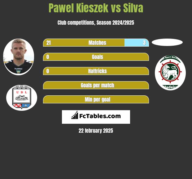 Pawel Kieszek vs Silva h2h player stats