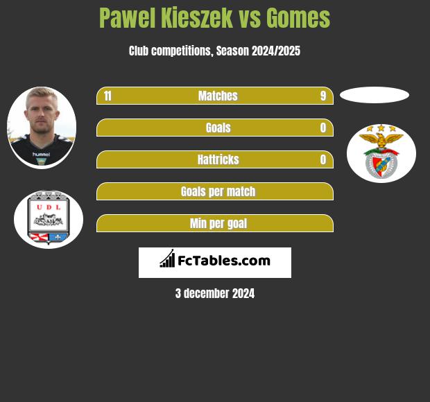 Paweł Kieszek vs Gomes h2h player stats