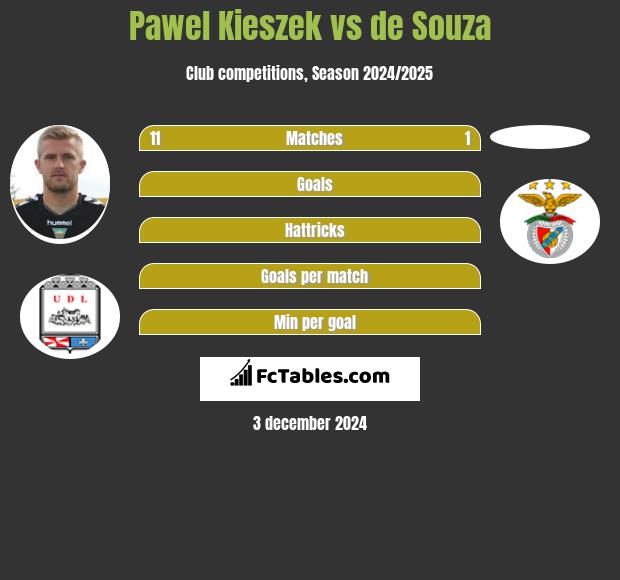 Paweł Kieszek vs de Souza h2h player stats