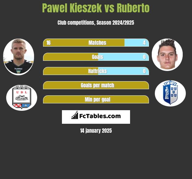 Pawel Kieszek vs Ruberto h2h player stats