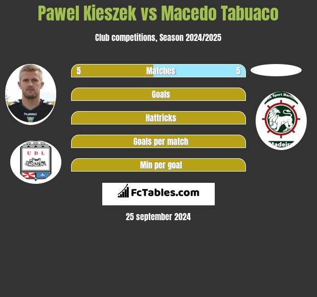 Paweł Kieszek vs Macedo Tabuaco h2h player stats