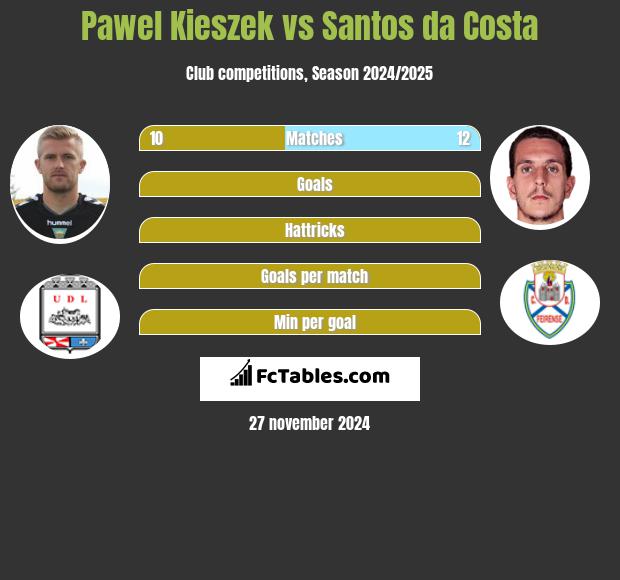 Paweł Kieszek vs Santos da Costa h2h player stats