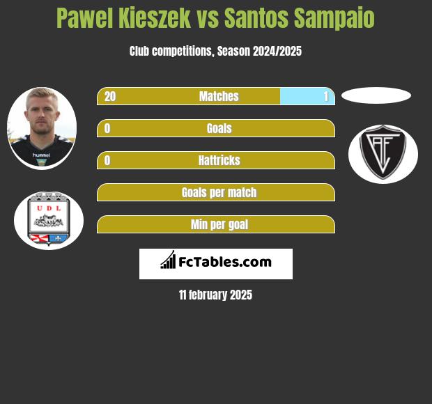 Paweł Kieszek vs Santos Sampaio h2h player stats