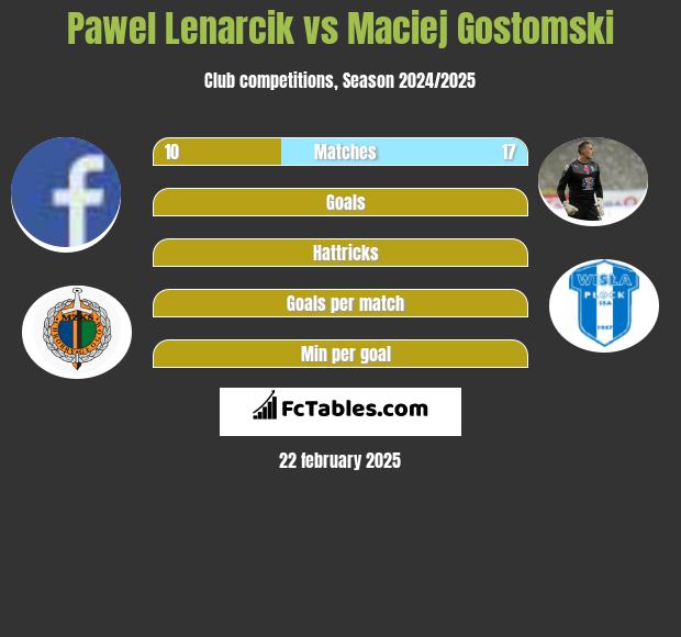 Paweł Lenarcik vs Maciej Gostomski h2h player stats