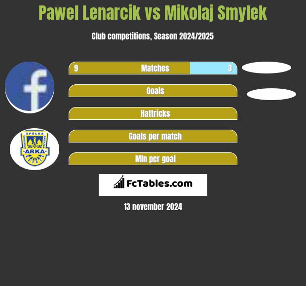 Paweł Lenarcik vs Mikolaj Smylek h2h player stats