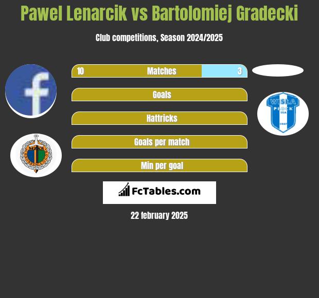 Paweł Lenarcik vs Bartolomiej Gradecki h2h player stats