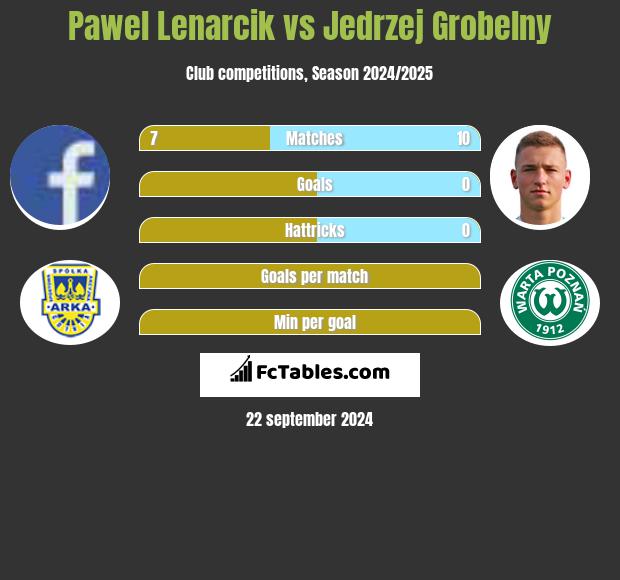 Paweł Lenarcik vs Jedrzej Grobelny h2h player stats