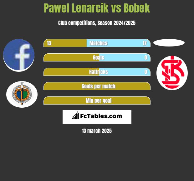 Paweł Lenarcik vs Bobek h2h player stats