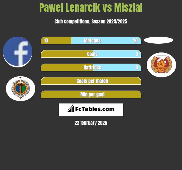 Paweł Lenarcik vs Misztal h2h player stats