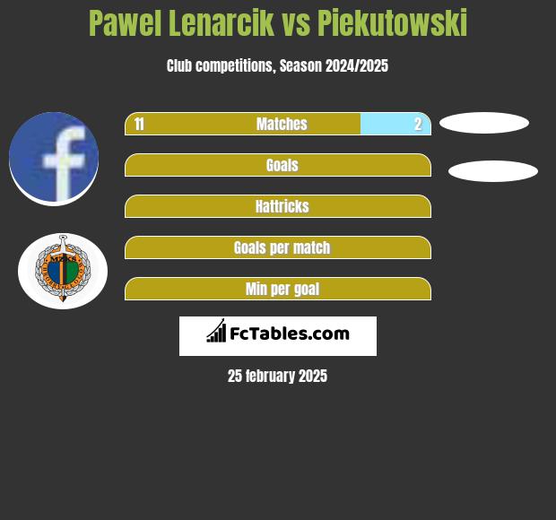 Pawel Lenarcik vs Piekutowski h2h player stats