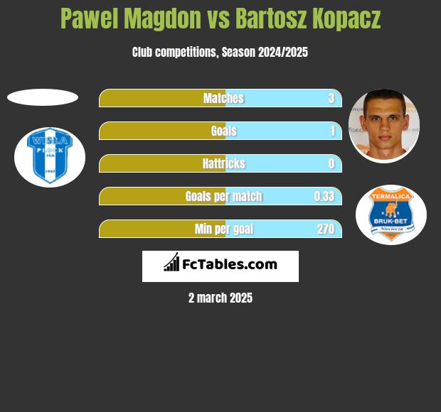 Paweł Magdoń vs Bartosz Kopacz h2h player stats