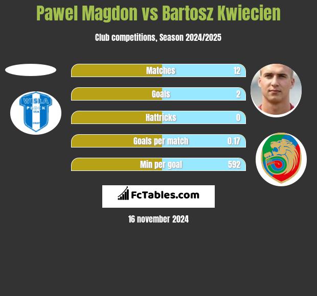 Paweł Magdoń vs Bartosz Kwiecień h2h player stats