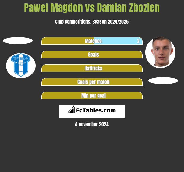 Pawel Magdon vs Damian Zbozien h2h player stats