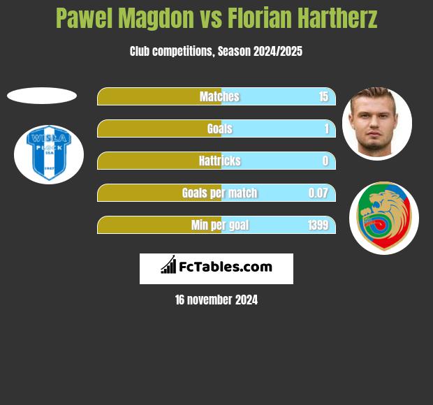 Paweł Magdoń vs Florian Hartherz h2h player stats