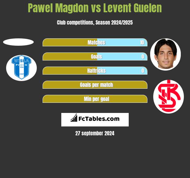 Paweł Magdoń vs Levent Guelen h2h player stats