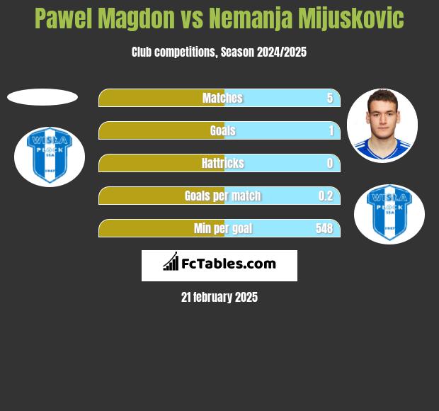 Pawel Magdon vs Nemanja Mijuskovic h2h player stats