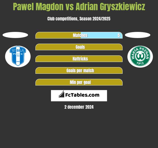 Paweł Magdoń vs Adrian Gryszkiewicz h2h player stats