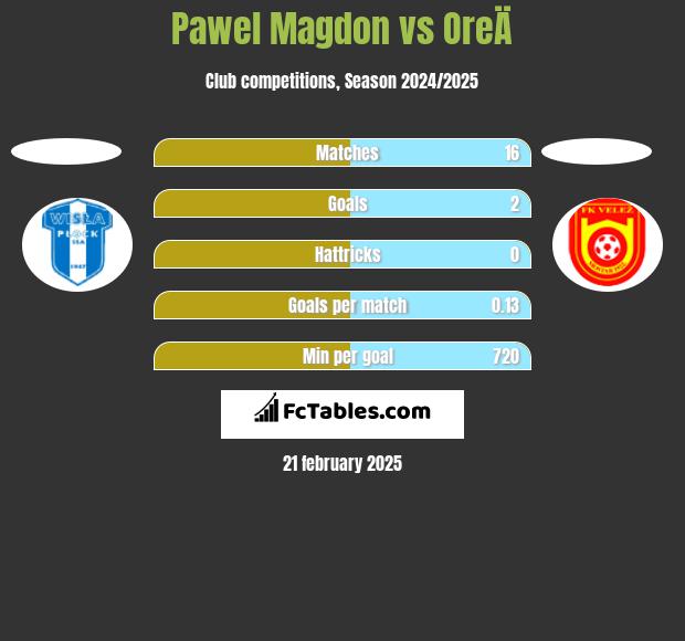 Pawel Magdon vs OreÄ h2h player stats