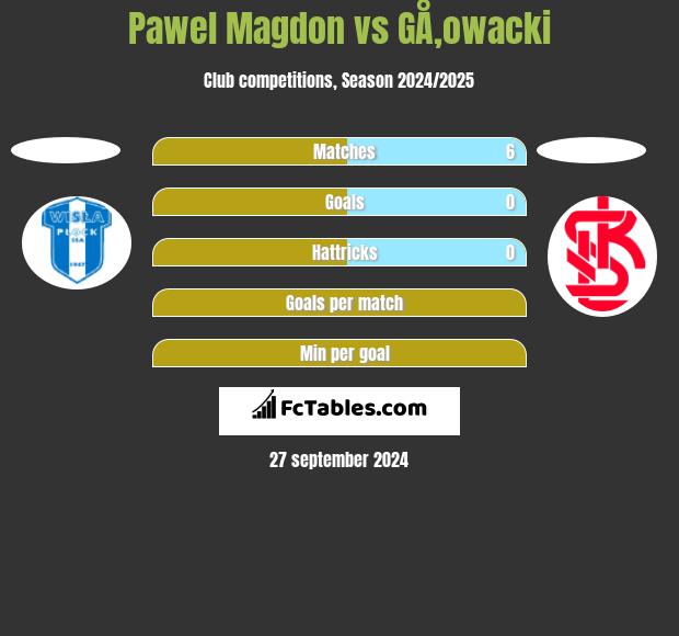 Paweł Magdoń vs GÅ‚owacki h2h player stats