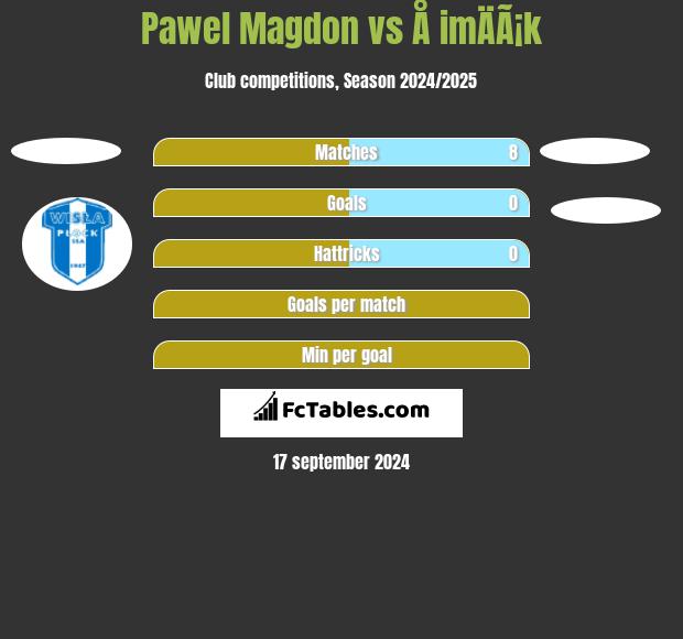 Pawel Magdon vs Å imÄÃ¡k h2h player stats