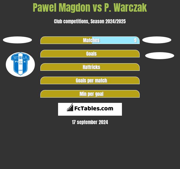 Pawel Magdon vs P. Warczak h2h player stats