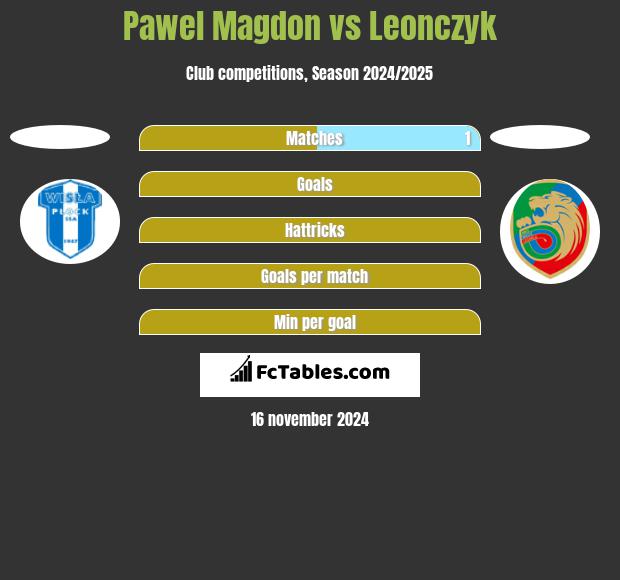 Paweł Magdoń vs Leonczyk h2h player stats