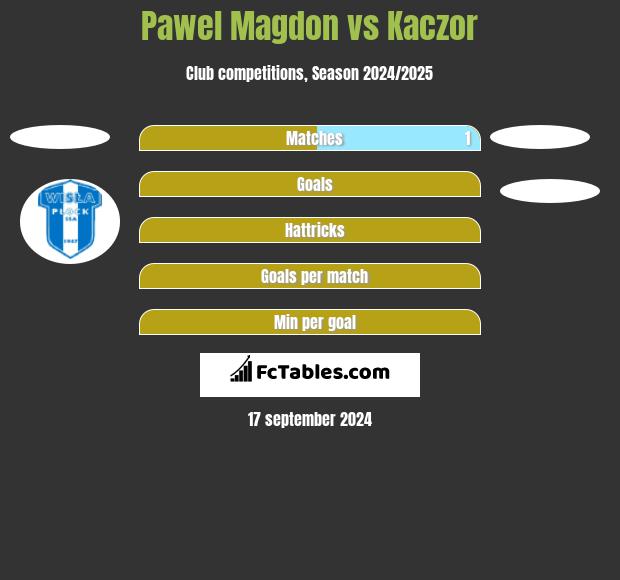 Pawel Magdon vs Kaczor h2h player stats