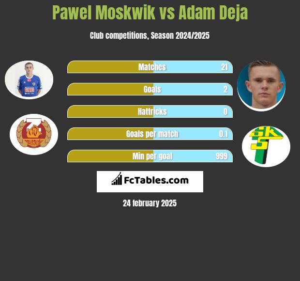 Paweł Moskwik vs Adam Deja h2h player stats