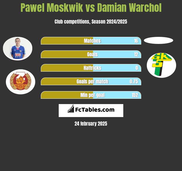 Paweł Moskwik vs Damian Warchoł h2h player stats