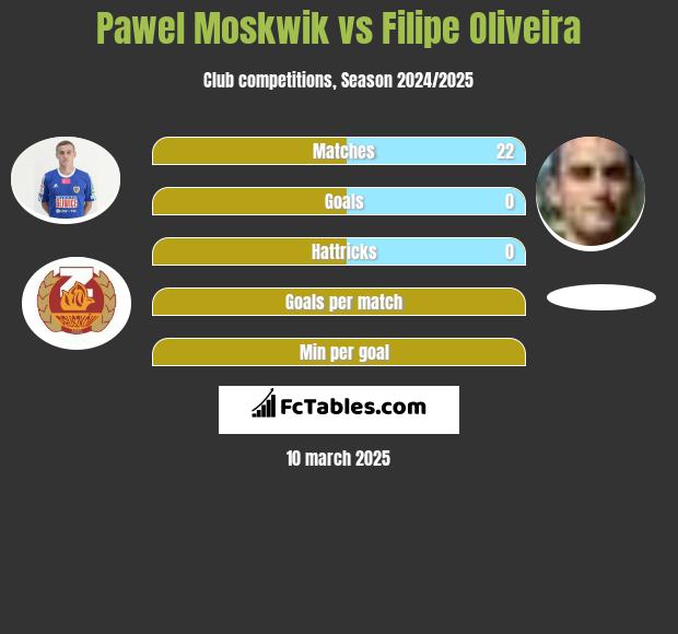 Paweł Moskwik vs Filipe Oliveira h2h player stats