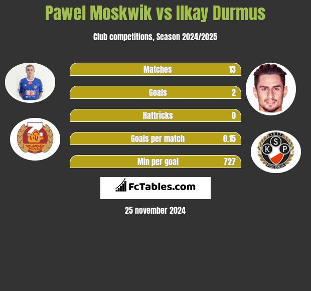 Paweł Moskwik vs Ilkay Durmus h2h player stats