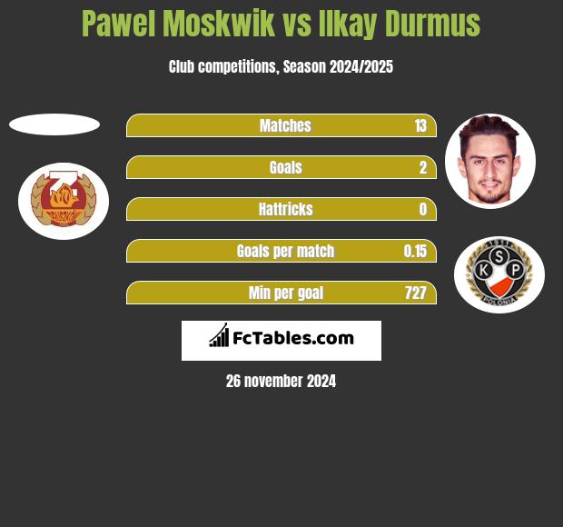 Pawel Moskwik vs Ilkay Durmus h2h player stats