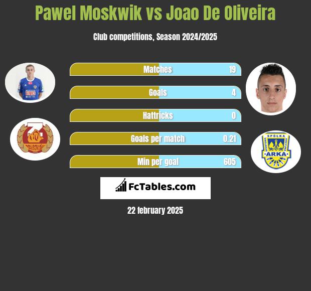 Paweł Moskwik vs Joao De Oliveira h2h player stats