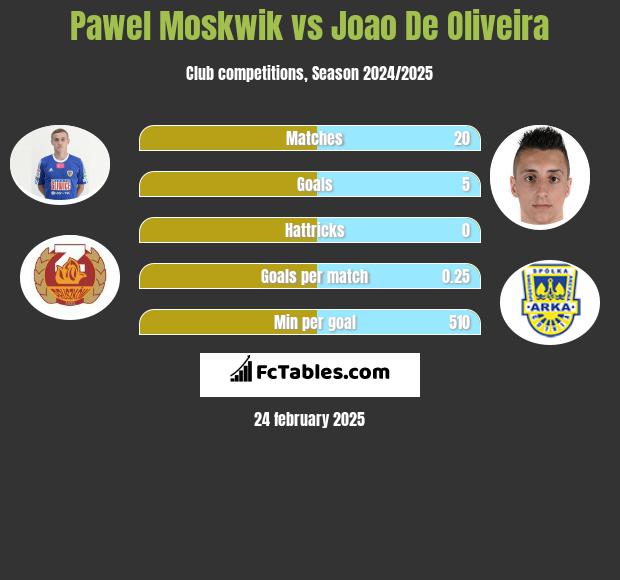 Pawel Moskwik vs Joao De Oliveira h2h player stats