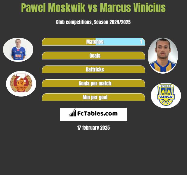 Paweł Moskwik vs Marcus Vinicius h2h player stats