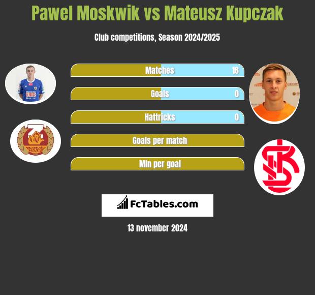 Pawel Moskwik vs Mateusz Kupczak h2h player stats